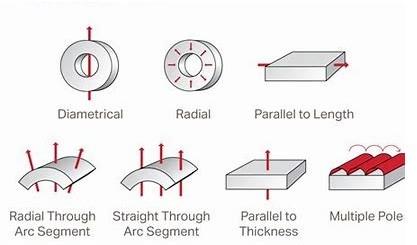 Direction of Magnetization